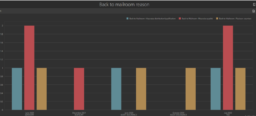 Exemple Nombre de renvois par motif de refus