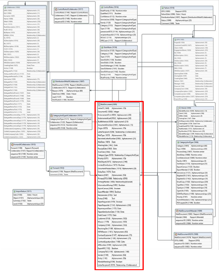 Version de travail Modèle de données P1