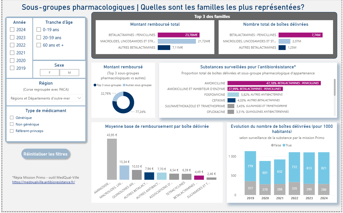 PBI_familles_antibio