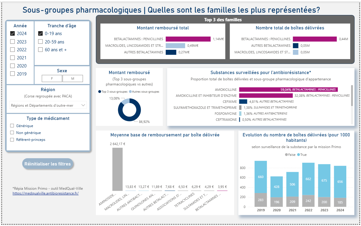 PBI_familles_antibio 0-19 2024