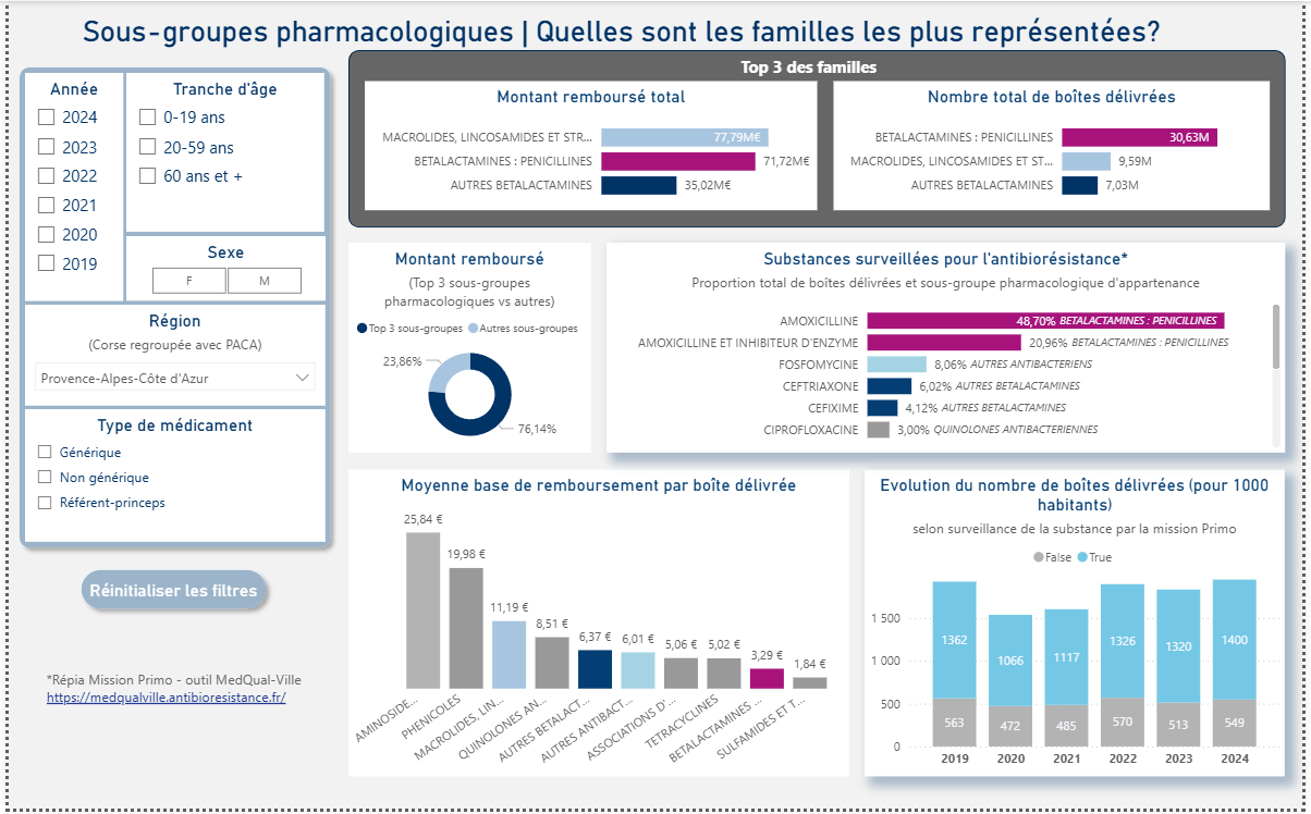 PBI_familles_antibio PACA-Corse