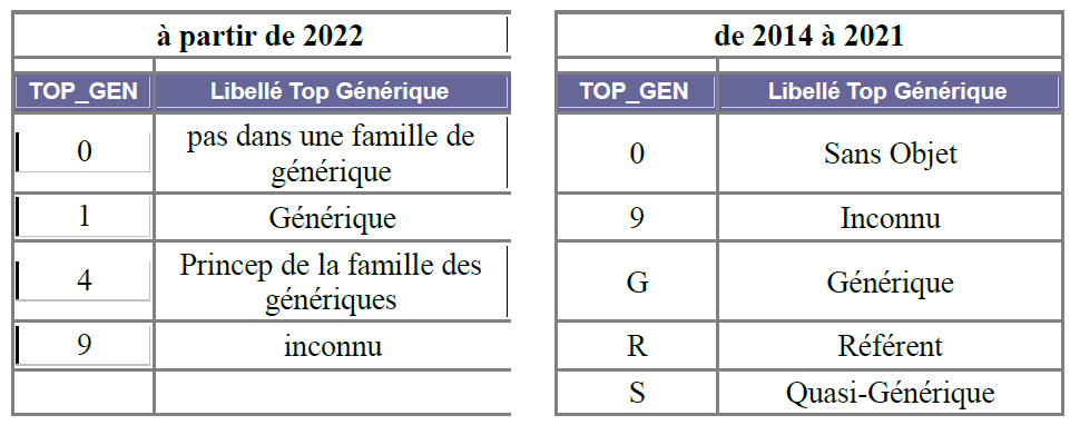 Codage Top Générique issu de la documentation du jeu de données
