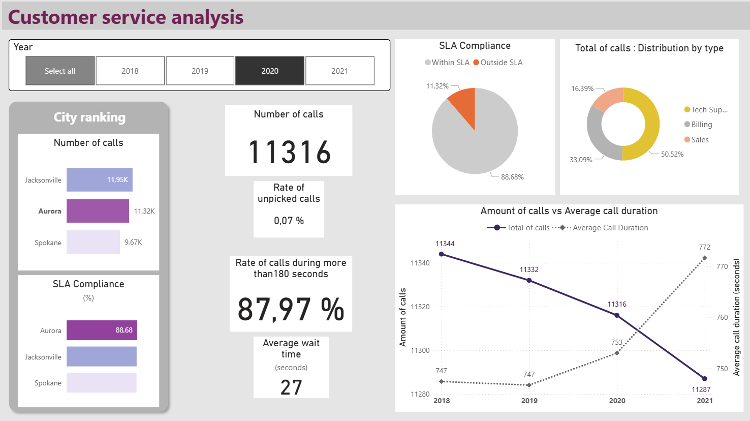 Vision globale du service filtre Aurora 2020