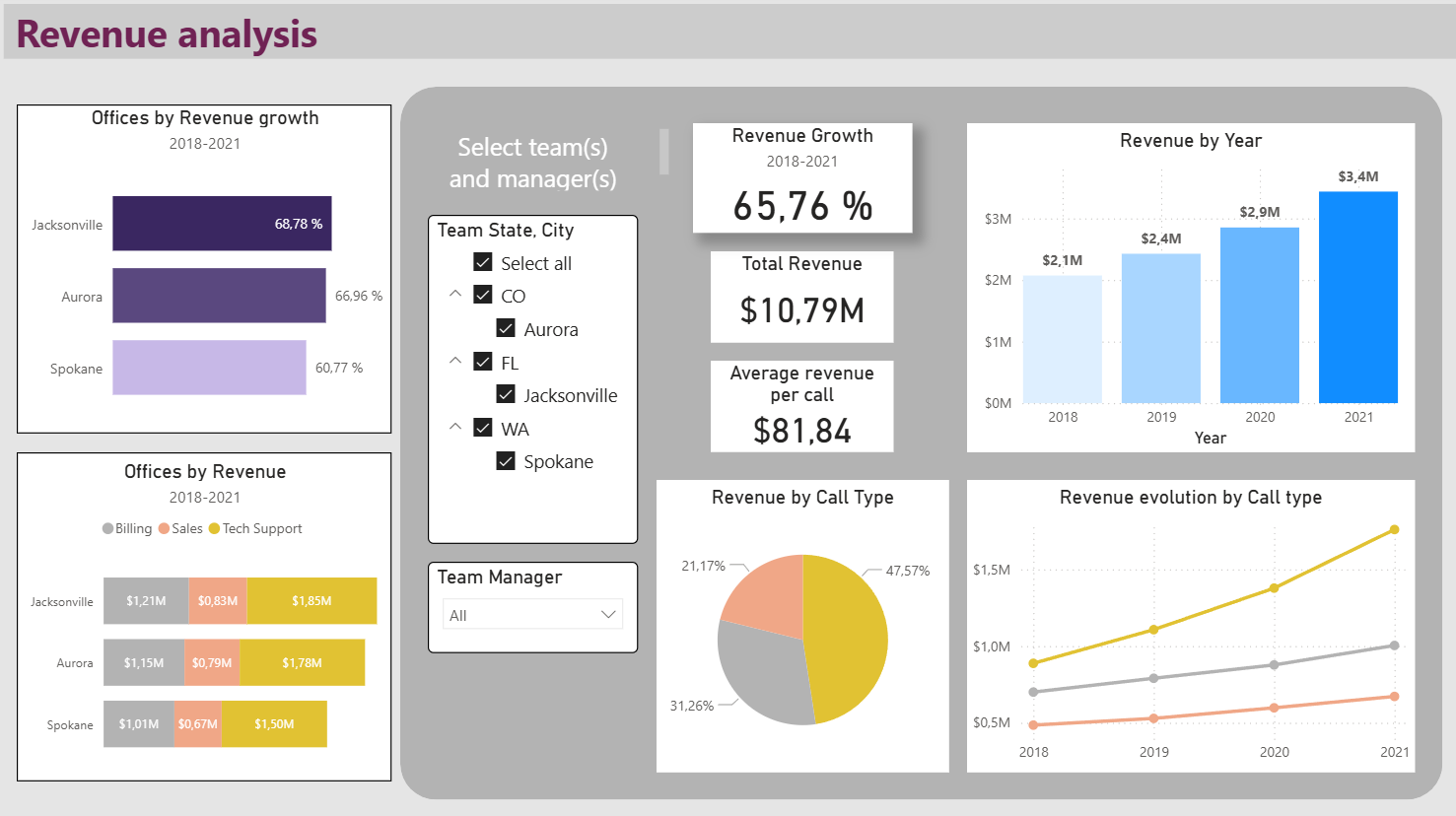 Revenus générés global