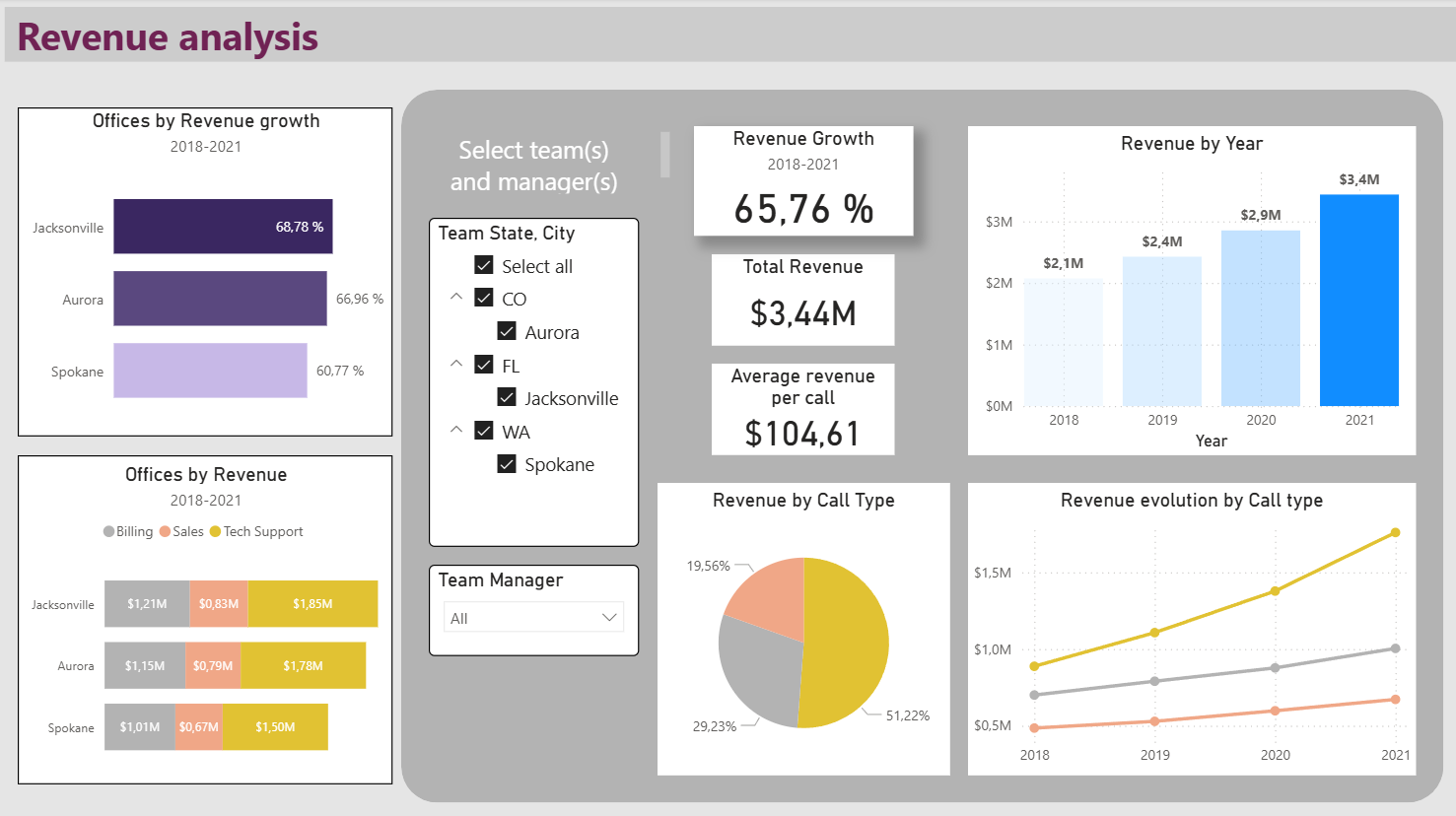 Aperçu du rapport filtré année 2021