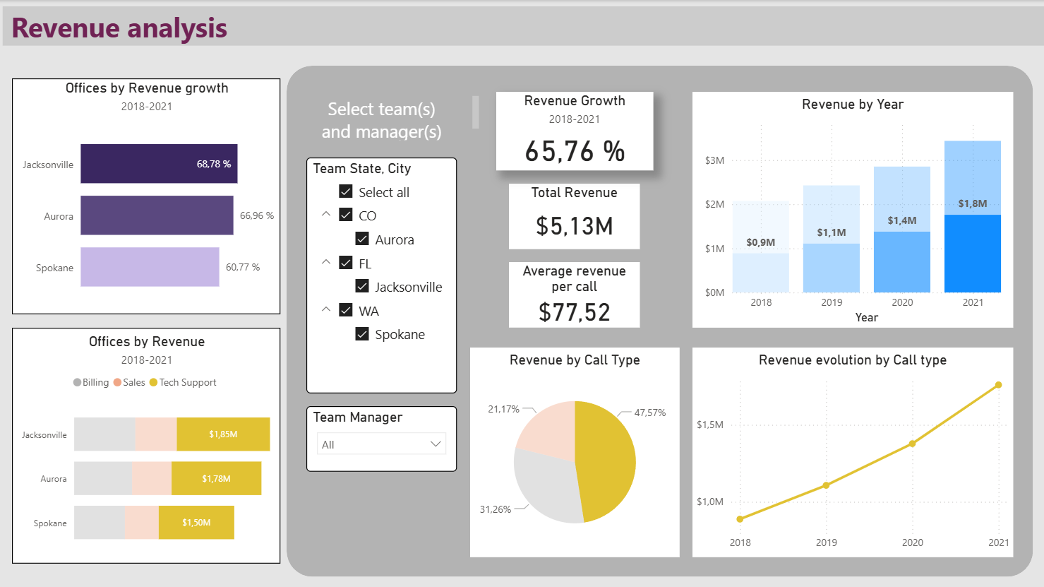 Aperçu du rapport filtré type support