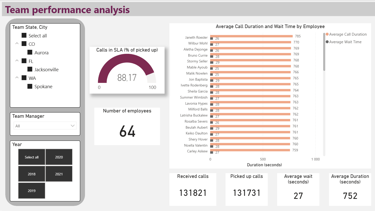 Performance équipes global