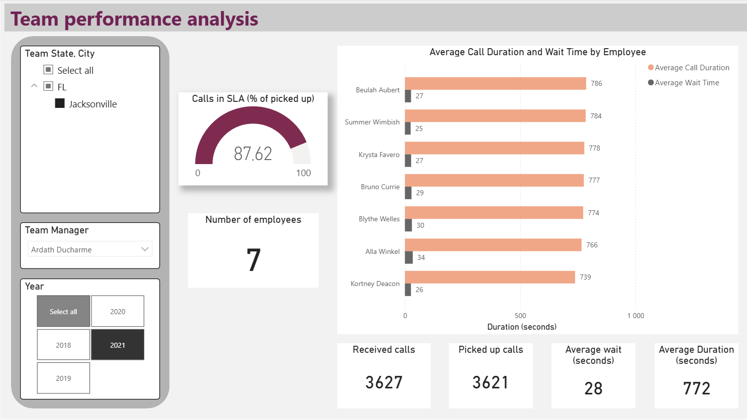 Aperçu du rapport filtré