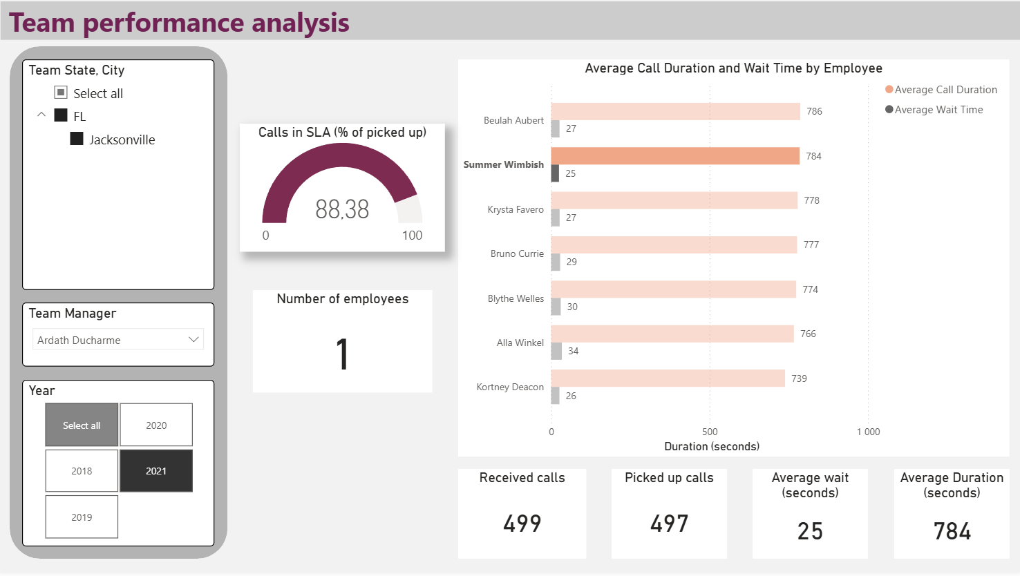 Aperçu du rapport filtré employé
